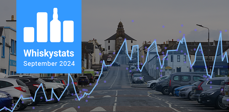 Islay whisky was the best-performing market segment